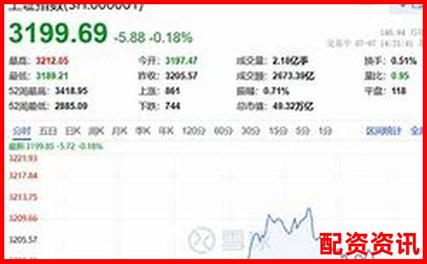 股票配資交易助力滬指3200點企穩(wěn)反彈-配資178股票配資網址
